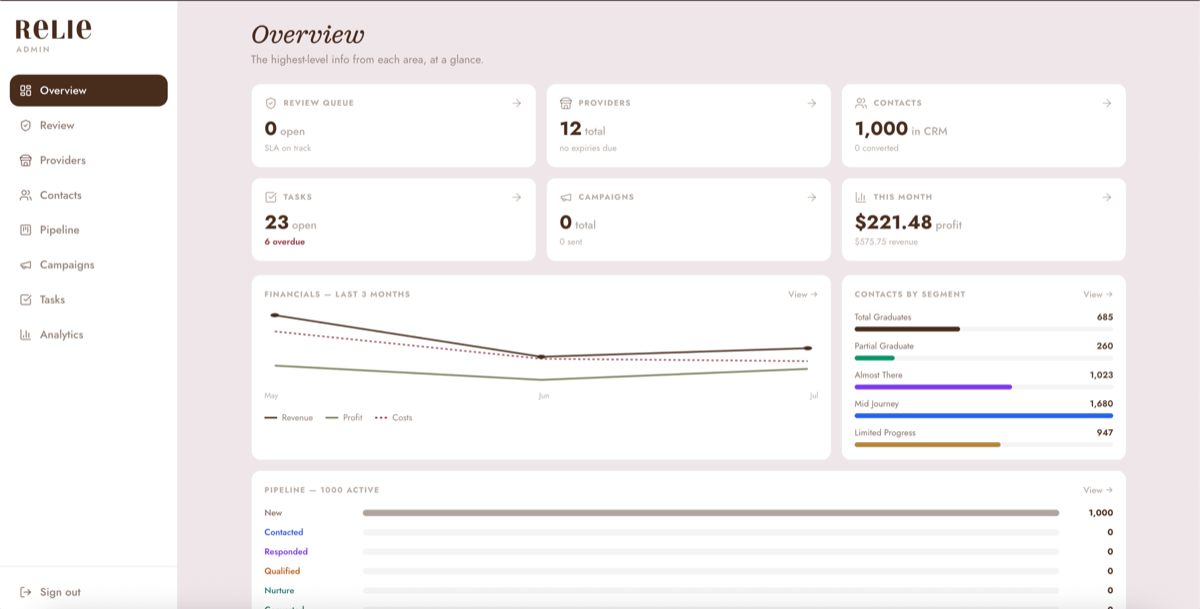 Relie's custom CRM and ops dashboard